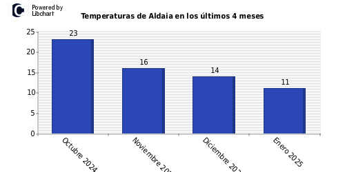 grafico